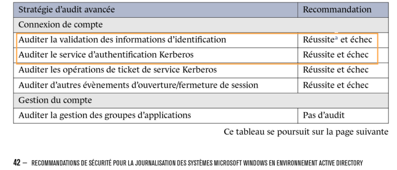 Source - https://cyber.gouv.fr/publications/recommandations-de-securite-pour-la-journalisation-des-systemes-microsoft-windows-en 