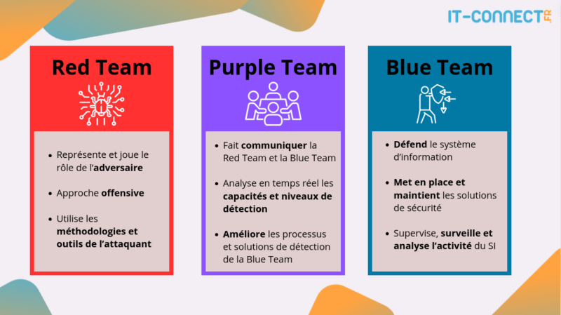 purple team c'est quoi