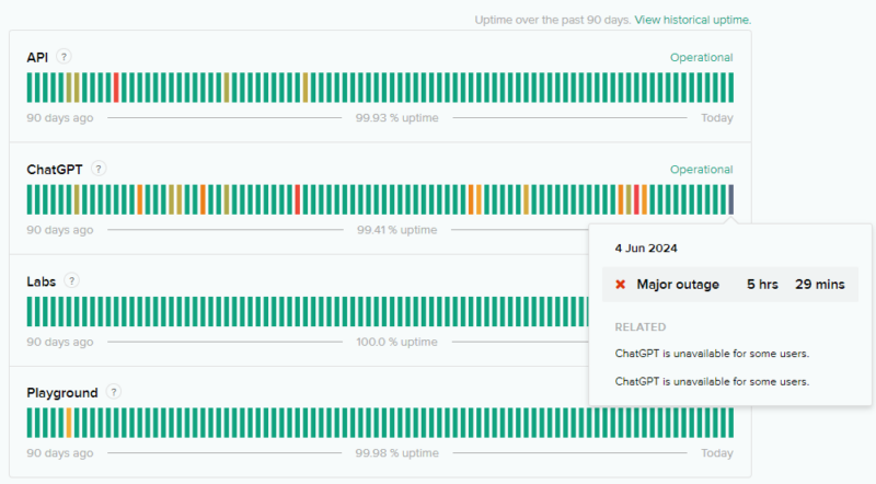 ChatGPT - 5 heures de panne le mardi 4 juin 2024