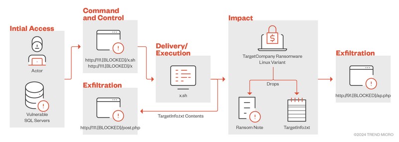 Schéma - Ransomware TargetCompany - VMware ESXi