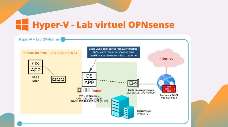 Lab Hyper-V avec OPNsense