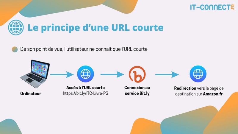 Schéma de principe URL courte avec Bitly