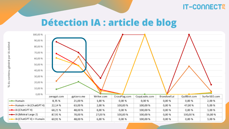 Comparaison des résultats de différents outils de détection de texte généré par IA sur un article de blog.