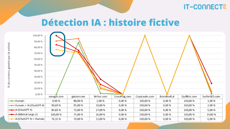 Comparaison des résultats de différents outils de détection de texte généré par IA sur une histoire fictive.