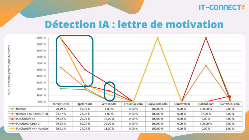 Comparaison des résultats de différents outils de détection de texte généré par IA sur une lettre de motivation.