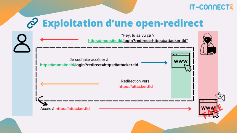  Schéma d’exploitation d’une open redirect.