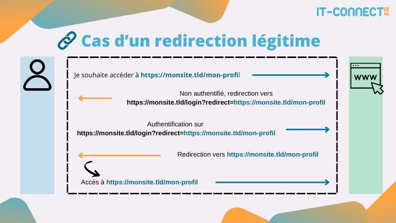 Schéma d’une redirection classique intra-site.