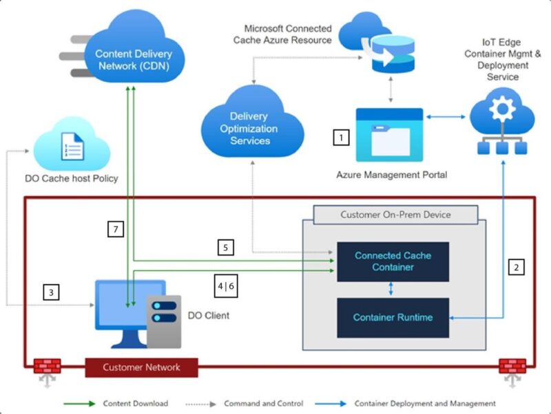 Microsoft Connected Cache