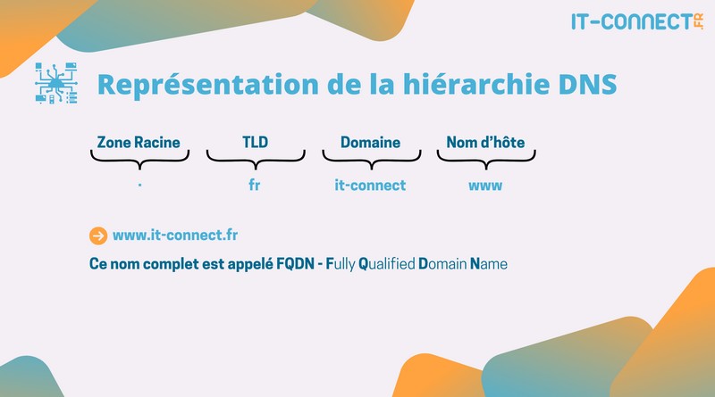 FQDN - Hiérarchie DNS