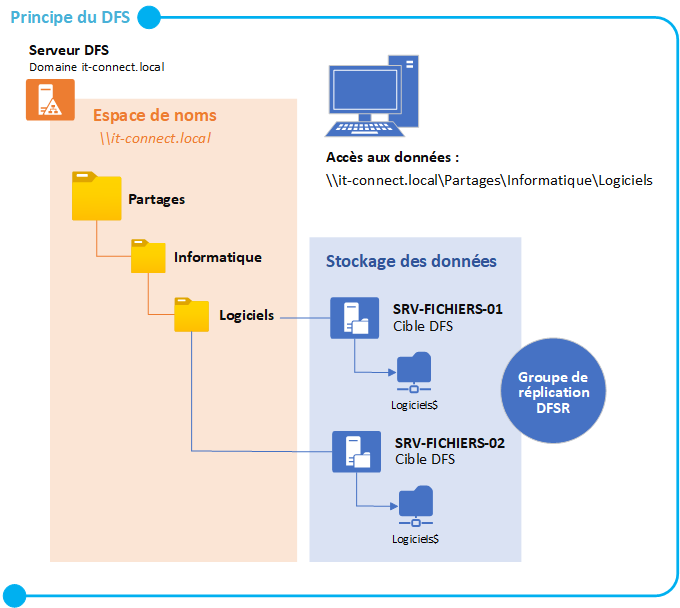 Schéma - Groupe de réplication DFSR