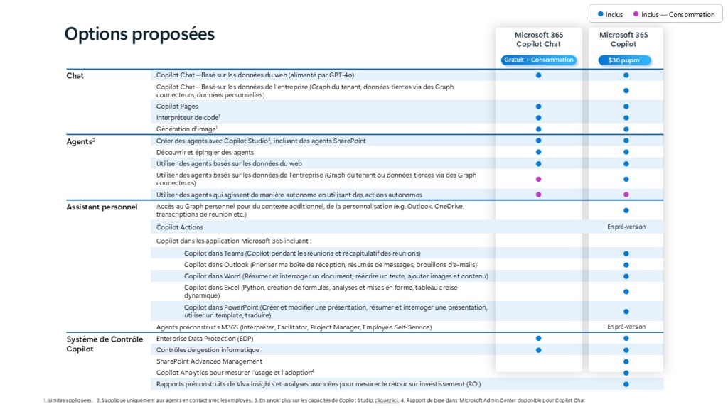 Comparatif Microsoft 365 Copilot et Copilot Chat