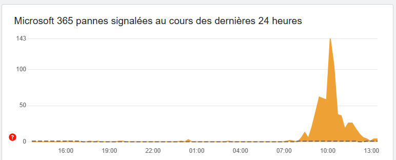 Panne Microsoft 365 du 13 janvier 2025